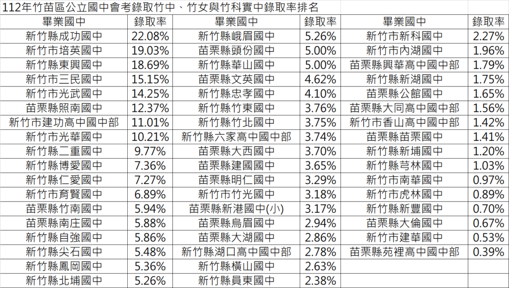 112年竹苗公立國中會考錄取竹中、竹女與竹科實中錄取率排名 - 全球禿頭掉髮完全長回資訊分享中心